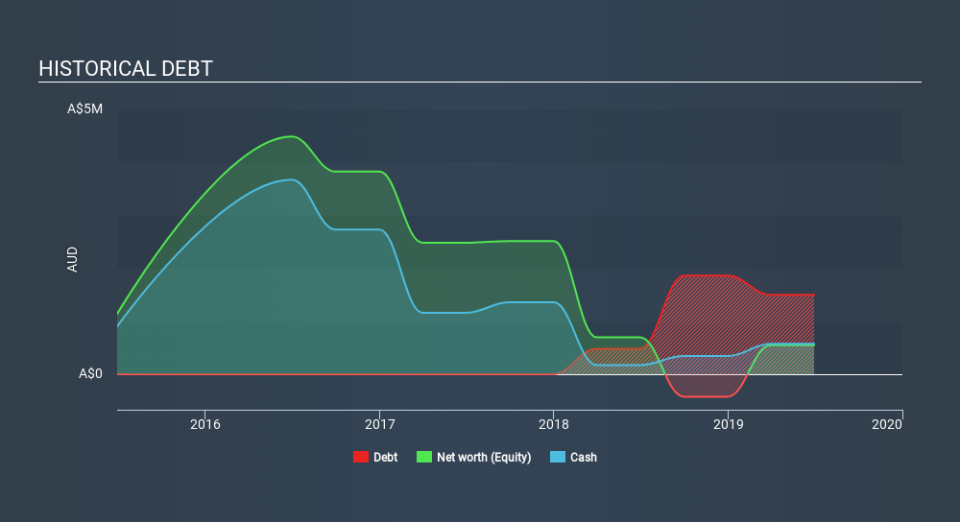 ASX:MYQ Historical Debt, January 14th 2020