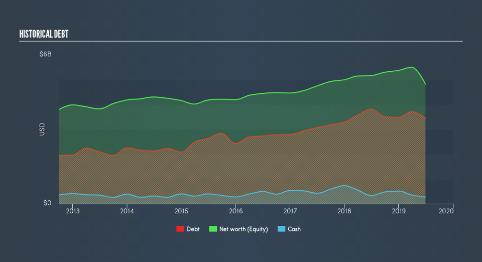 NYSE:ARW Historical Debt, August 21st 2019