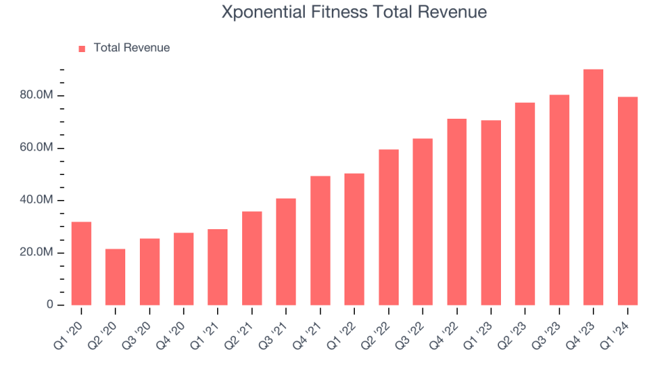 Xponential Fitness Total Revenue