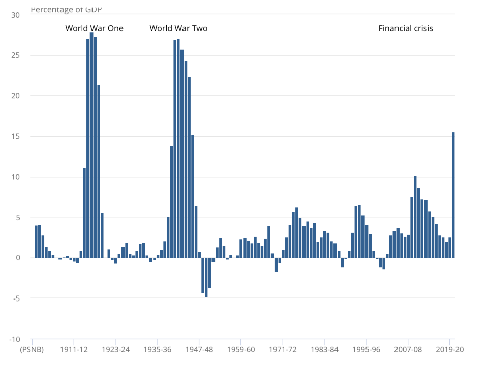 Public sector net borrowing excluding public sector banks, UK, financial year ending March 1901 to financial year ending March 2021. Chart: ONS