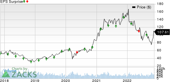 Applied Materials, Inc. Price and EPS Surprise