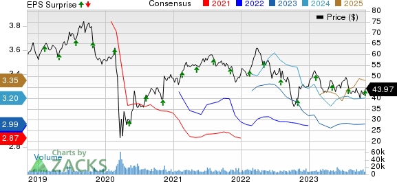 Ventas, Inc. Price, Consensus and EPS Surprise