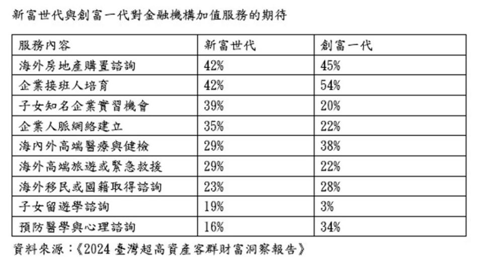 新富世代與創富一代對金融機構加值服務的期待。表／業者提供