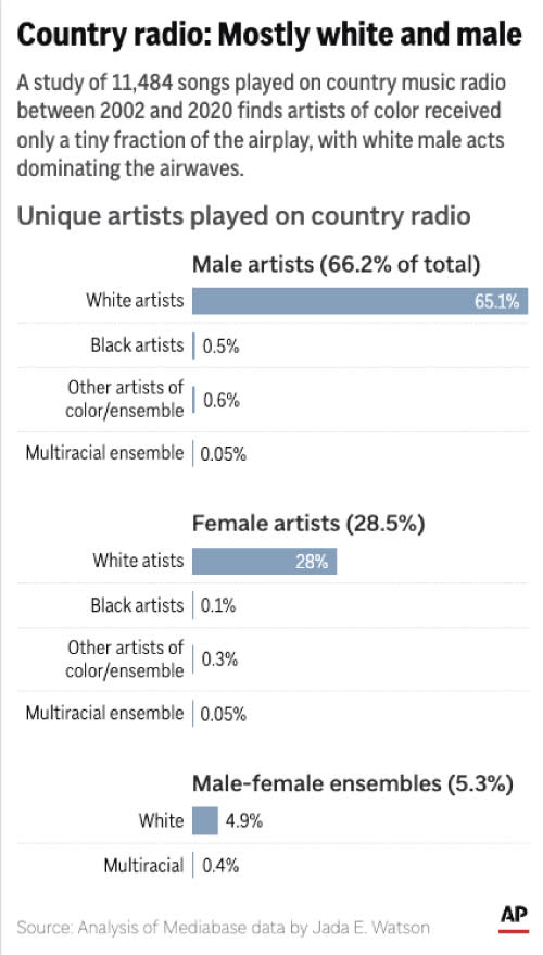 Country music artists of color got very little airplay on country radio between 2002 and 2020 compared to their white counterparts, according to a study. (AP Digital Embed)