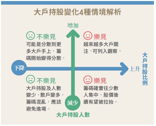 大戶持股變化4種情境解析