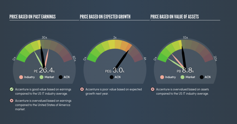 NYSE:ACN Price Estimation Relative to Market, June 16th 2019