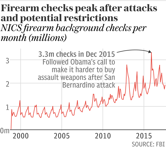 Firearm checks peak after attacks and potential restrictions