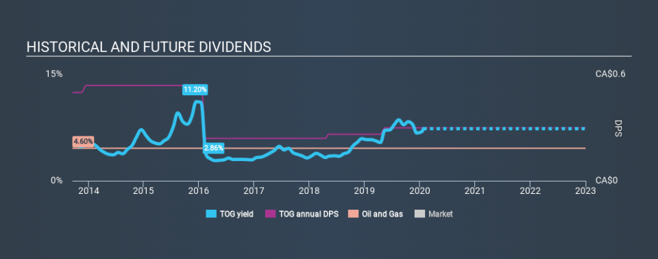 TSX:TOG Historical Dividend Yield, January 25th 2020
