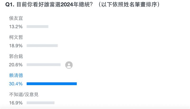 Yahoo奇摩發起的網路投票，「目前你看好誰當選2024年總統？」（圖／翻攝自Yahoo奇摩）