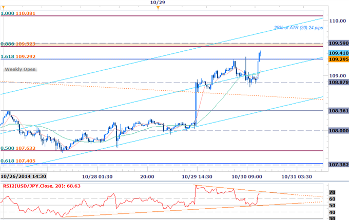 USDJPY Presses Resistance Ahead of BoJ- Support at 108.87