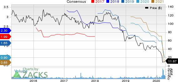 Core Laboratories N.V. Price and Consensus