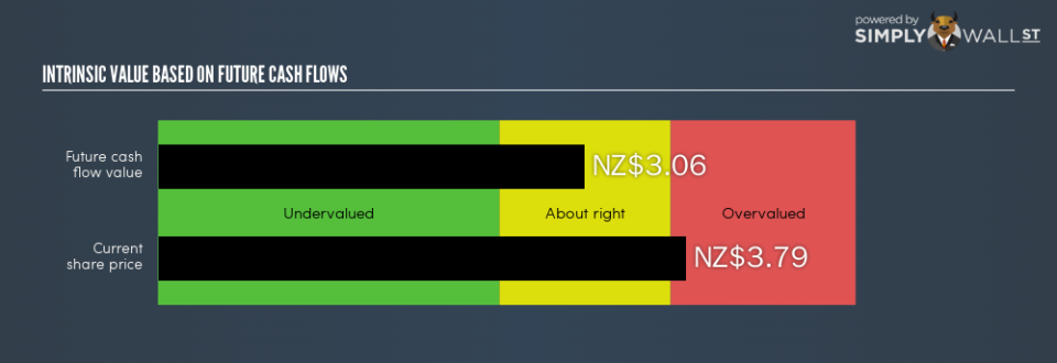 NZSE:MCY Intrinsic Value Export February 13th 19