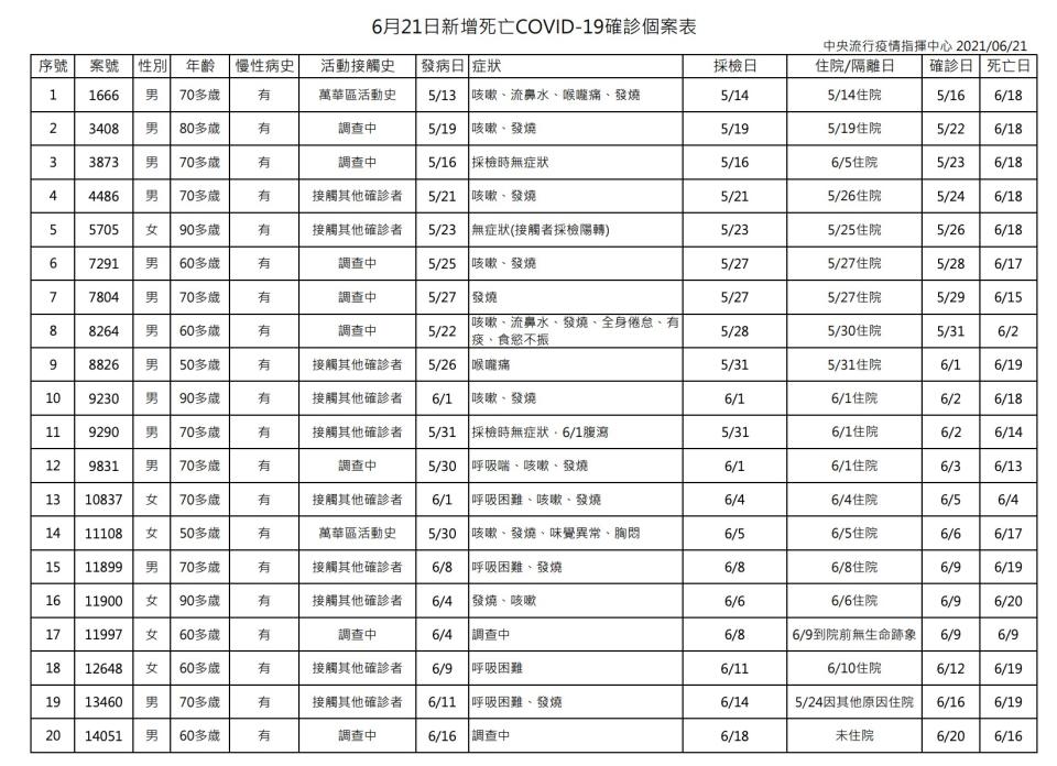 台灣新冠肺炎本土疫情未降溫，21日新增20例死亡個案，年齡皆超過50歲，發病到死亡平均17天。（ 指揮中心提供）