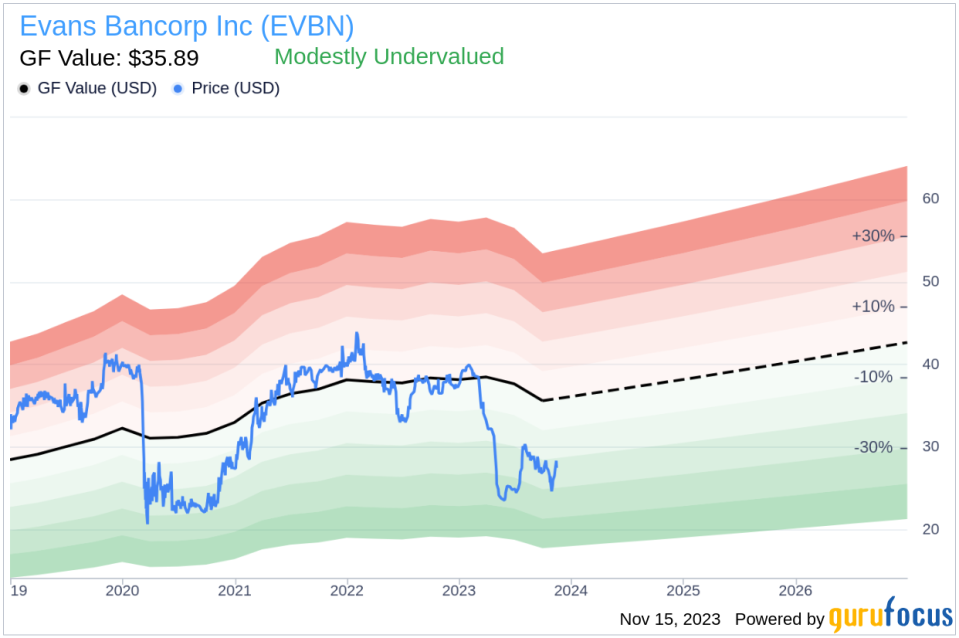 Director Lee Wortham's Strategic 4000 Share Purchase in Evans Bancorp Inc (EVBN)