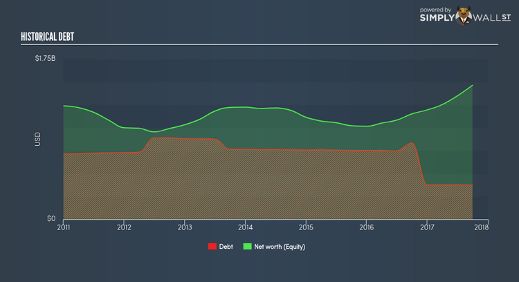 NYSE:LPX Historical Debt Nov 28th 17