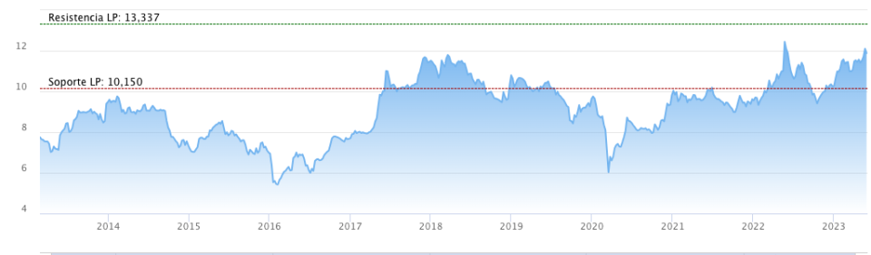 Estos son los tres valores más fuertes del Mercado Continuo y con potencial de doble dígito