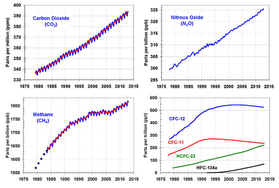 Global average greenhouse gas concentrations.