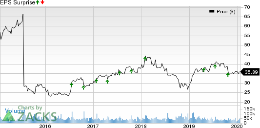 eBay Inc. Price and EPS Surprise