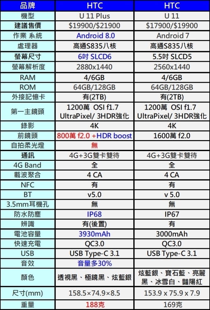 HTC U11+與U11實機功能差異比一比? 搭門號，哪裡買最划算?