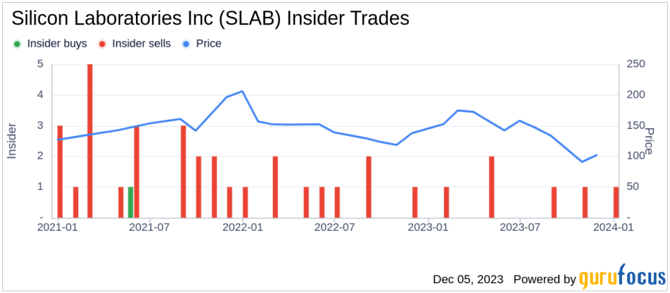 Insider Sell Alert: President & CEO Robert Johnson Sells Shares of Silicon Laboratories Inc (SLAB)