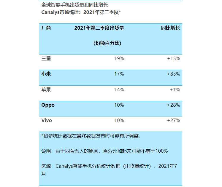 全球前5大手機出貨排名中，同比成長小米以83％傲視群雄。（圖／Canalys）