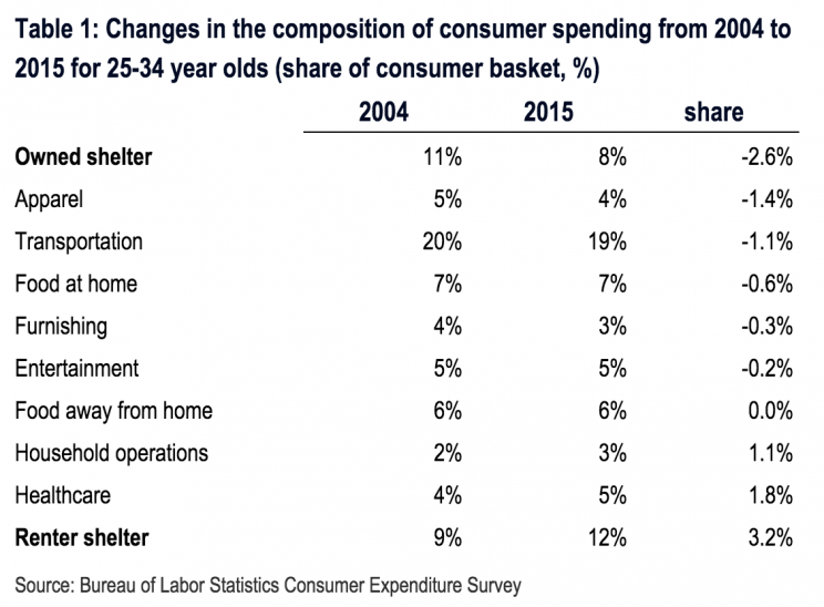 Millennials have very different spending habits than young people did just 10 years ago. (Source: BAML)