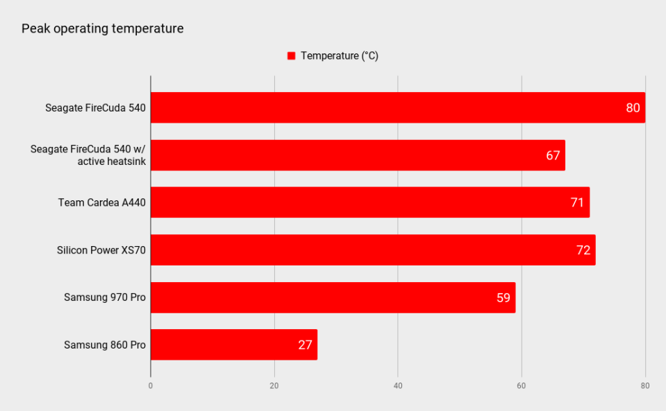 Seagate FireCuda 540 SSD benchmarks