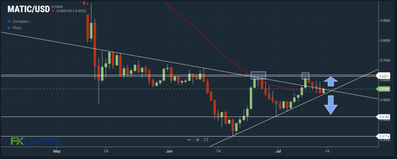 MATIC/USD holds above 50DMA, but struggles with downtrend. Source: FX Empire