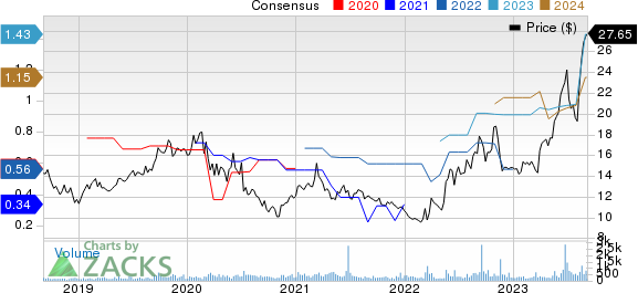 Consolidated Water Co. Ltd. Price and Consensus