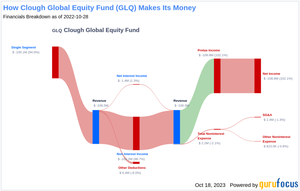 Clough Global Equity Fund's Dividend Analysis