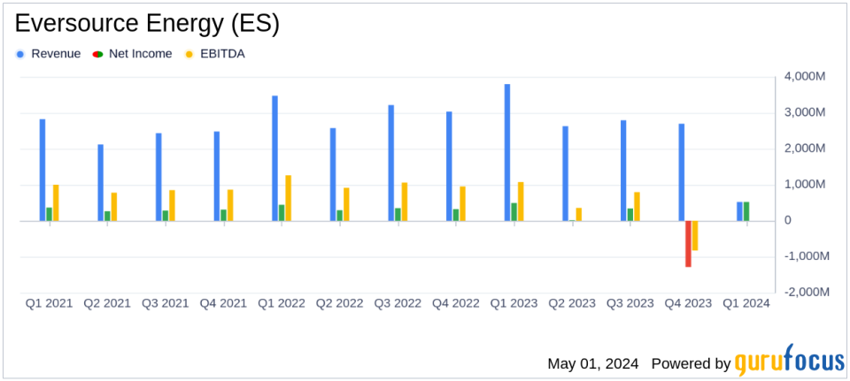 Eversource Energy (ES) Q1 2024 Earnings: Outperforms Analyst Projections