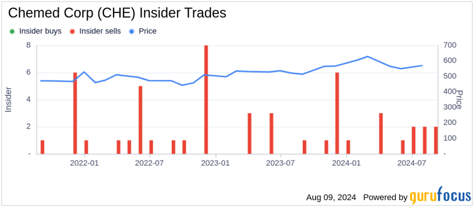 Insider sale: Vice President Thomas Hutton sells shares of Chemed Corp (CHE)