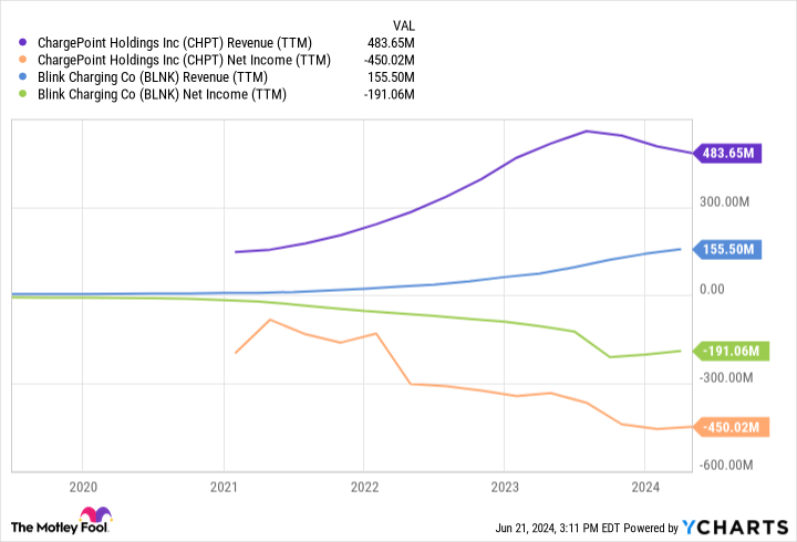 CHPT Revenue (TTM) Chart