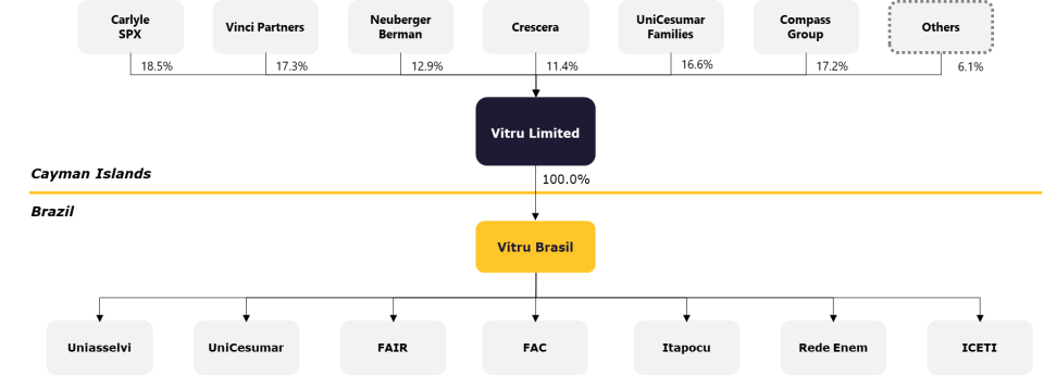 Vitru Group simplified structure prior to the Proposed Transaction