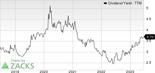 National Fuel Gas Company Dividend Yield (TTM)
