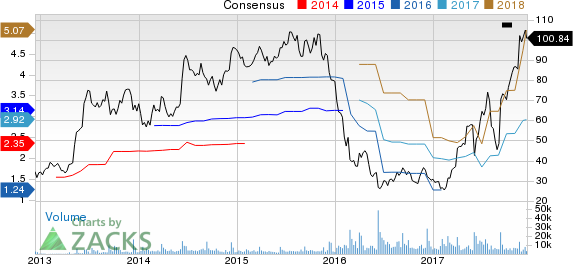 Restoration Hardware Holdings Inc. Price and Consensus