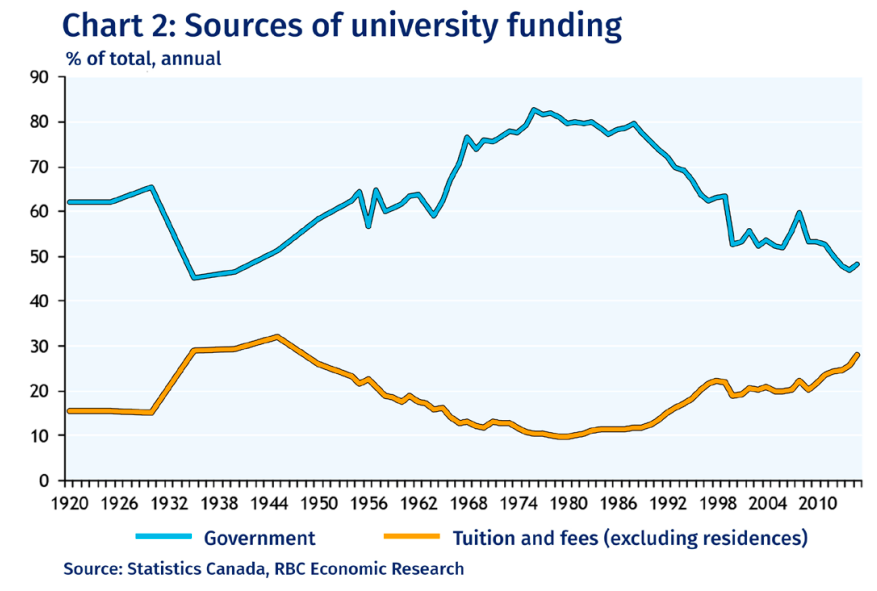 Federal funding generously took up the largest portion of funding during the 1970's and 1980's, taking the slack off of tuition-paying undergraduates. Ottawa put post-secondary funding programs on the chopping block during the mid-1990's, leaving students to pick up a larger portion of the tab. 