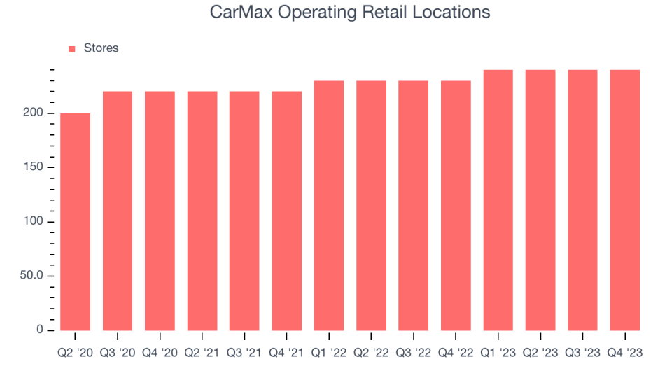 CarMax Operating Retail Locations