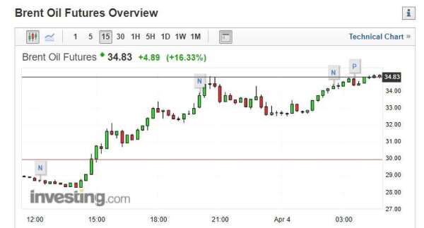 (圖片：investing)