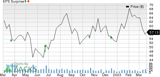 Winnebago Industries, Inc. Price and EPS Surprise