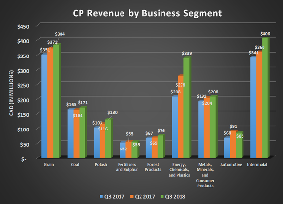 CP revenue by business segment for Q3 2017, Q2 2018, and Q3 2018. Shows significant growth for grain, energy, and intermodal.