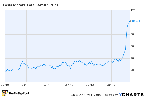 TSLA Total Return Price Chart