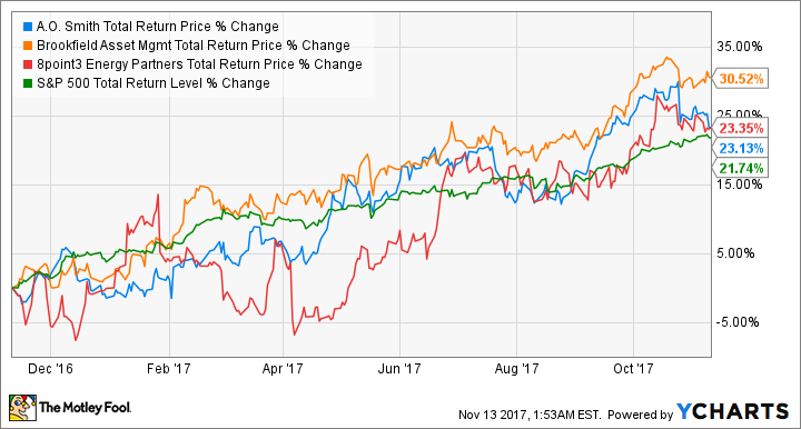 AOS Total Return Price Chart