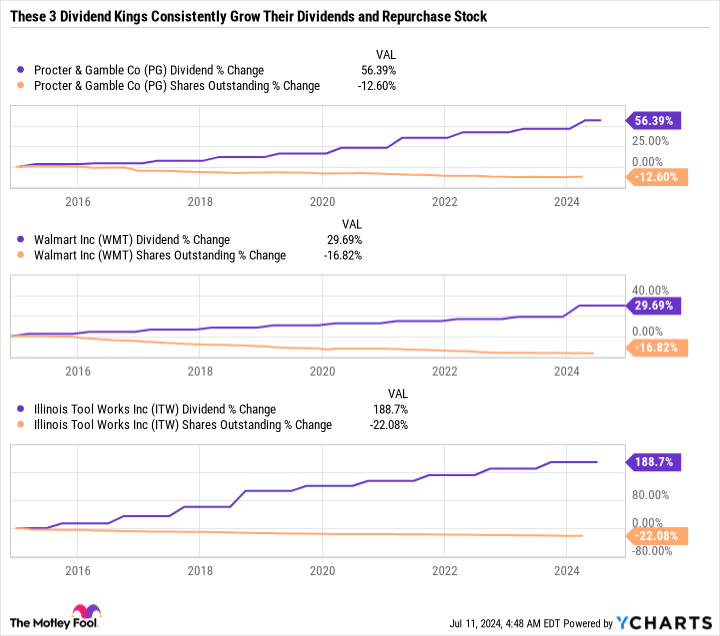 PG Dividend Chart