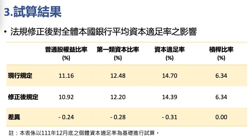 金管會公布資本適足率新法2025年上路後對國銀三率影響。圖/金管會提供