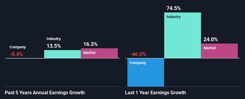 past-earnings-growth