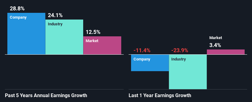 past-earnings-growth