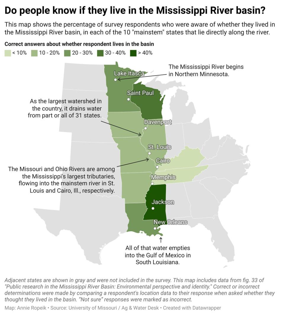 Answers to the survey question, "Do people know if they live in the Mississippi River basin?"