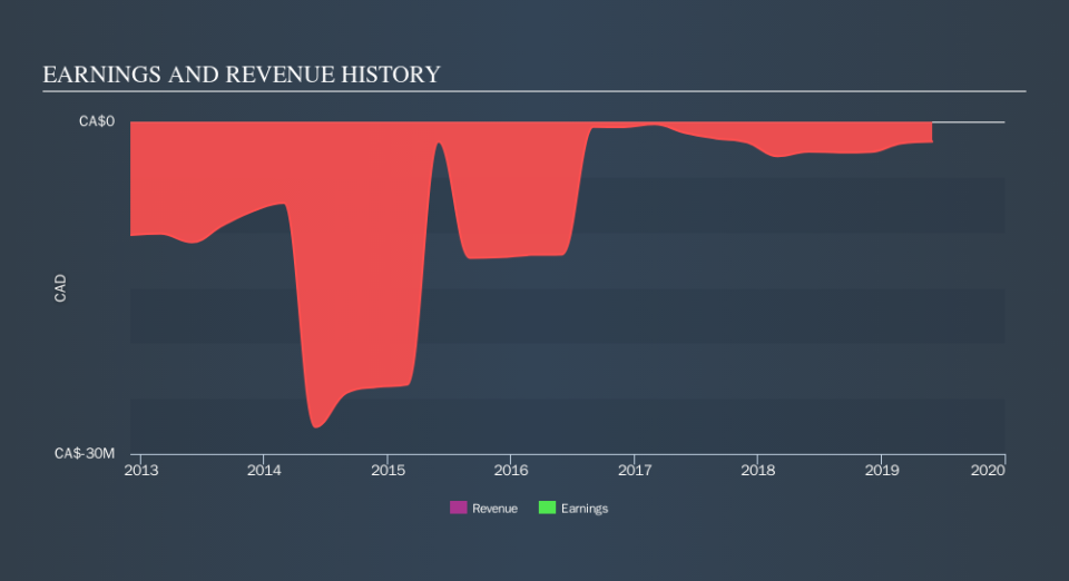 TSXV:EAS Income Statement, September 20th 2019