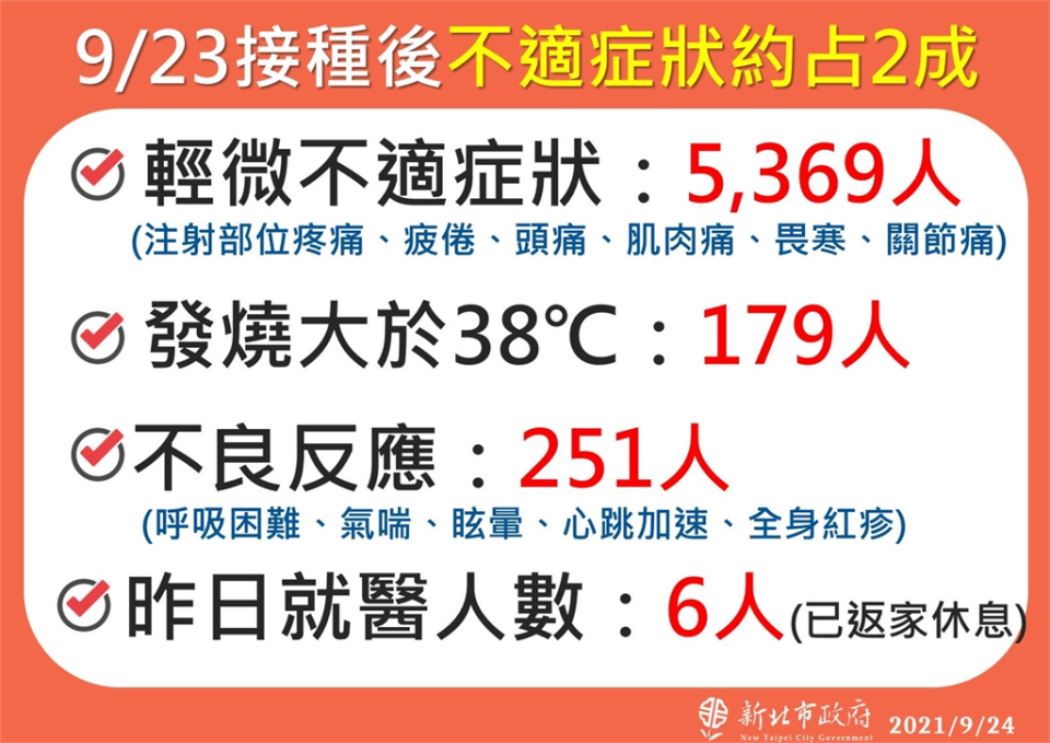 快新聞／新北校園BNT「5學生暈針」急送醫　目前狀況已穩定